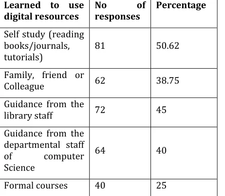 Table 5 : Distribution of faculty members according to their purpose of using the digital resources (n=160) 
