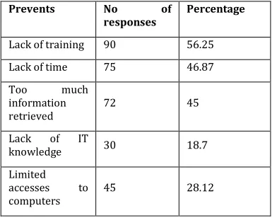 Table 8: Distribution of faculty members according to the prevents in accessing the digital resources (n=160) 