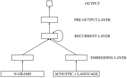 Figure 2: RNN structure.