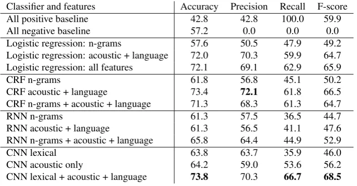 Table 1: Results, percentage