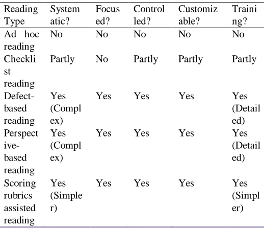 Table. 2 Comparison of Ad hoc, and Checklist Reading Techniques with SRAR 