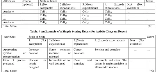 Table. 4 An Example of a Simple Scoring Rubric for Activity Diagram Report 