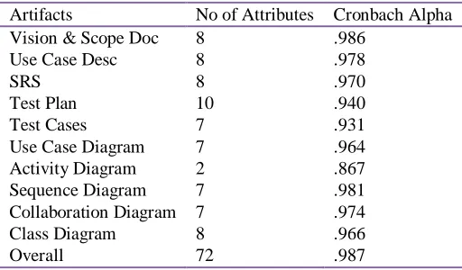 Table. 6 Reliability analysis of artifacts rubrics: Overall Cronbach Alpha coefficient: 0.987 