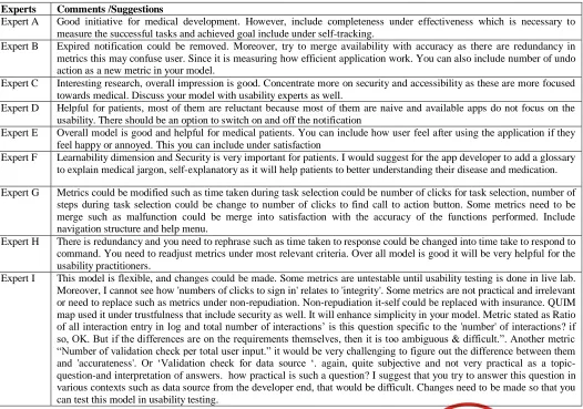 Table. 1 Experts’ comments/suggestions for the proposed model 