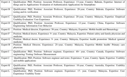 Table. 2 Expert’s profile 