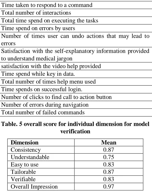 Table. 5 overall score for individual dimension for model verification 