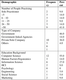 Table. 2 Detailed description of respondents 
