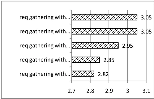 Fig. 2 Mean of requirement gathering methods 