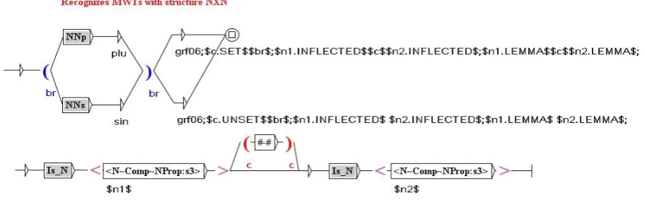 Figure 1. The FST for extraction of MWUs with the structure NXN 