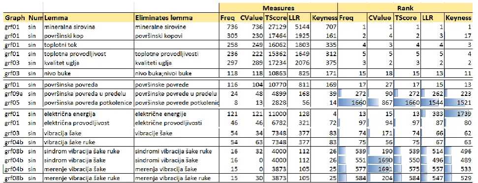 Table 2. The MWT električna energija, its recognized forms and lemma 