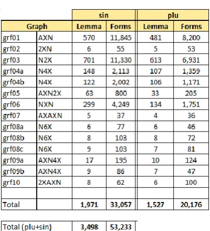 Table 4. Number of lemmas that passed the frequency threshold 7 