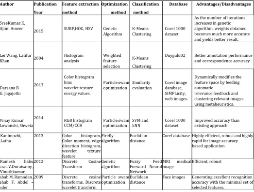 TABLE 1 Comparison of different optimization techniques 