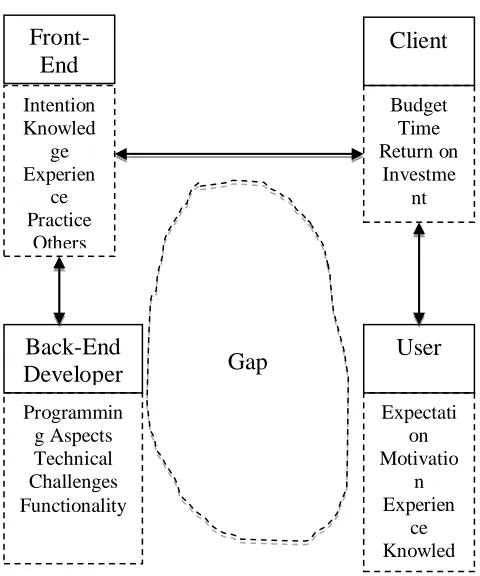 Fig. 1 Reflection of the gap between developer, designer, client and user Skills Others 