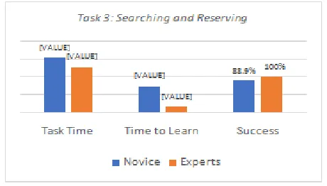 Fig. 1 Time Task, Time to Learn and Task Success on “Pay Now” Task 