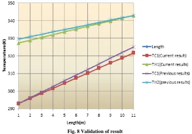 Fig. 7 Graphical representation of cold inlet temperature variation 