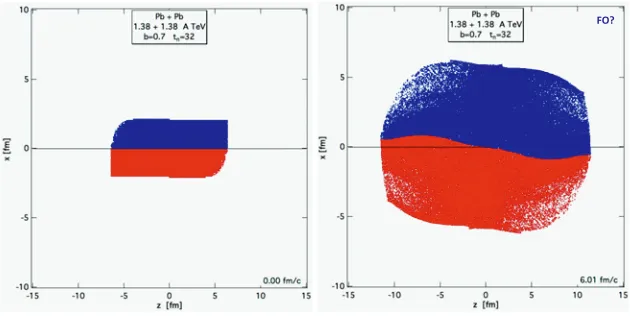 Figure 3. The ﬂuid dynamical development of the shape of the dividing surface between the initial top andbottom halves of the dense matter