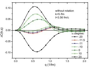 Figure 7. The change of the ﬂow angle with time in a Pbt+Pb reactionat √sNN = 2.76TeV and b = 0.7 bmax, for the ﬂow tensor for theoriginal ﬂow evolution (black points), while the ﬂow angledevelopment of the ﬂow tensor where the rotational component of thev