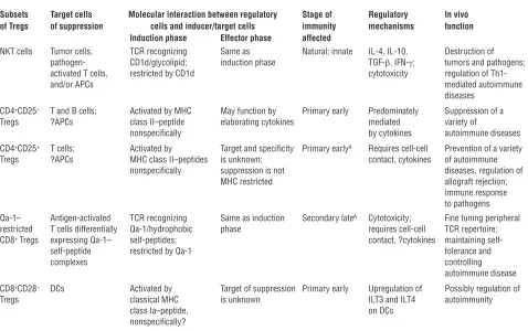 Table 1Properties of Treg subsets