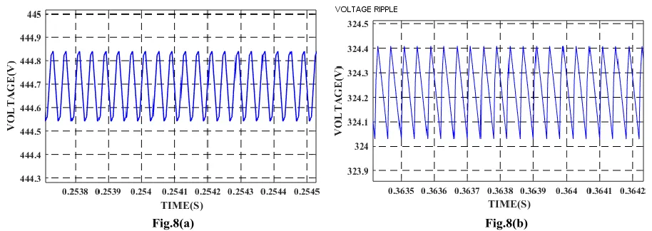 Fig. 7 Output Voltage waveform of (a) KYBC (b) SEPIC Converter 