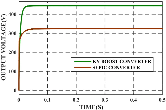 Fig. 8 and 9, shows the voltage ripple and current ripple of both the converters from which it’s identified that the ripple of KYBC is lesser compared to that of the SEPIC