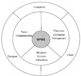 Figure 2: Communication and Collaboration Schema of WBPMS