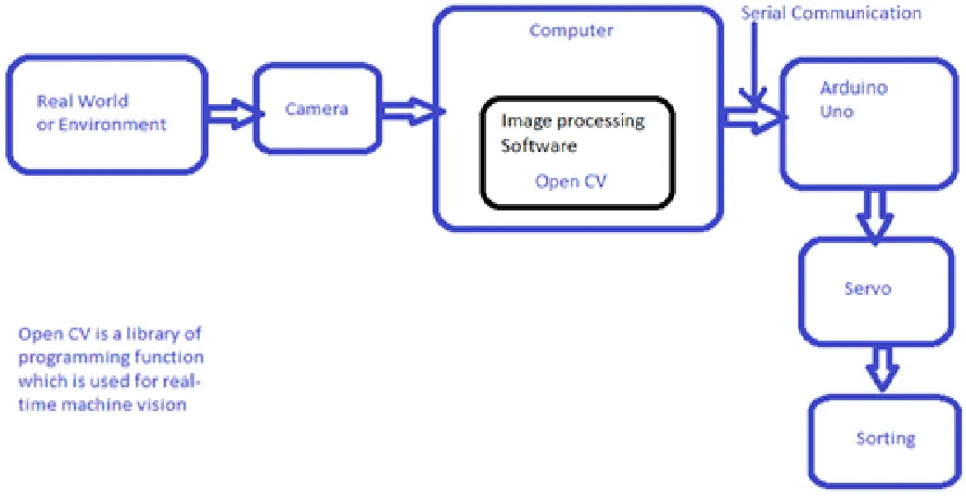 Fig. 1 Block diagram of Proposed System 