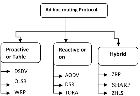 Fig 2.1 Classification ad hoc routing protocols 