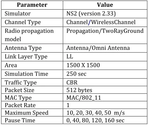 Table 4.1 Simulation parameters 