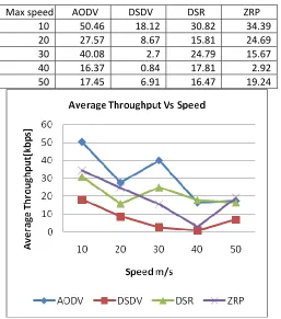 Table 4.5 Packet delivery ratio Vs Network Load 