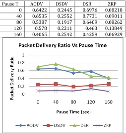Table 4.6 Packet delivery ratio versus pause time 