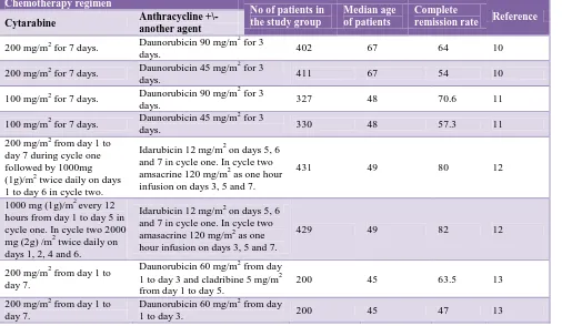 Table 1: Classification of AML based on gene expression.5,9,11,16,19,20