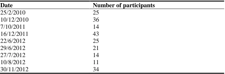 Table- 1. Number of workshop participant since 2010 