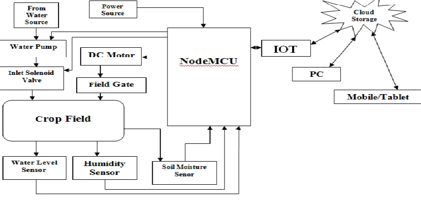 Fig. 2 Node MCU 