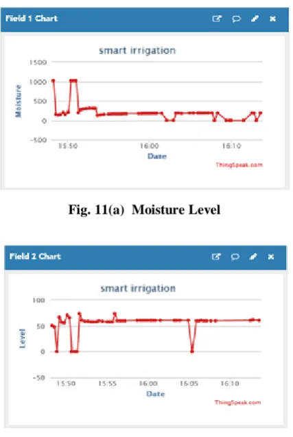 Fig. 11(a)  Moisture Level  