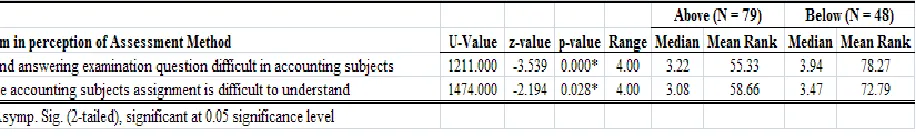 Table- 9.Panel C: Perception of Assessment Method between Above and Below Averages of 