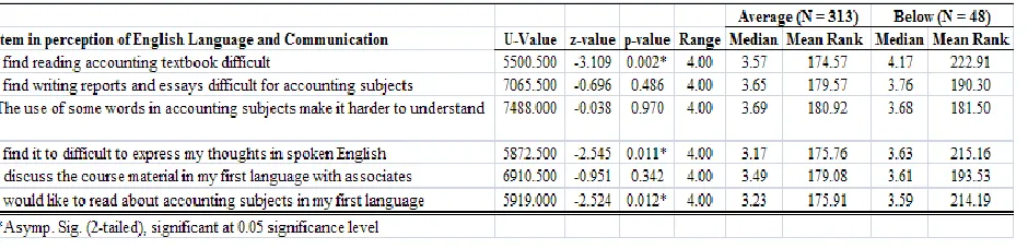 Table 10. Panel A: U, z, p-values and Holmes Correction on the perception of English Language and Communication (CGPAs) 