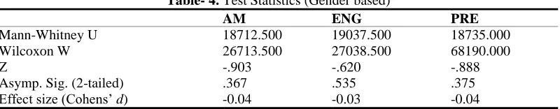 Table- 4. Test Statistics (Gender based) AM ENG 