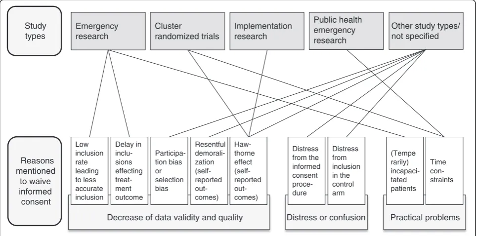 Fig. 2 Visualization of the relationship between the different study types and reasons to waive informed consent