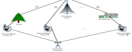 Fig. 1 Cooperative spectrum detection model in cognitive radio systems 