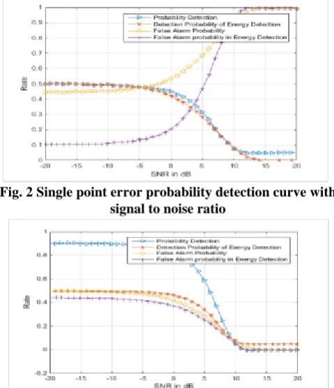 Fig. 2 Single point error probability detection curve with  signal to noise ratio 