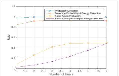 Fig. 4 Cooperative error detection probability curve with the number of users 