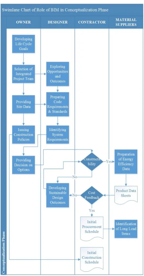 Fig -1: Conceptualization phase – swimlane flowchart  