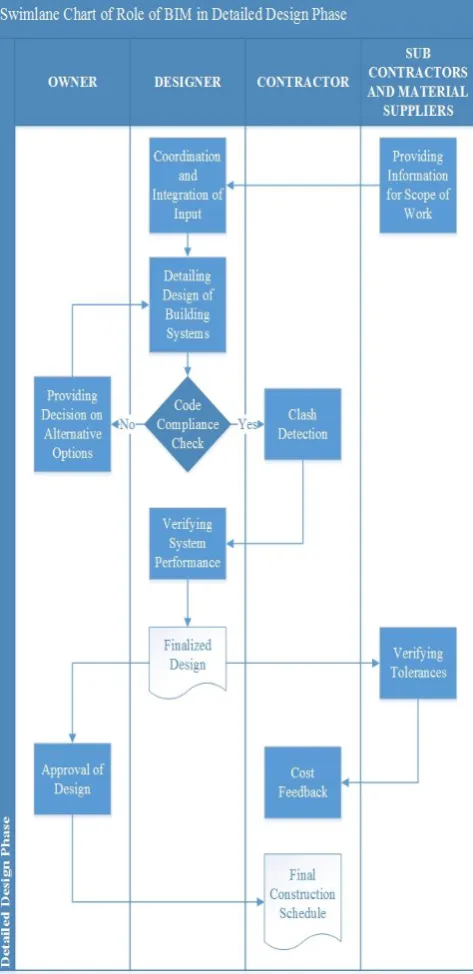 Fig -3: Construction phase – swimlane flowchart 