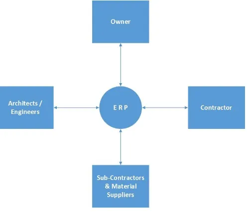 Fig -2: ERP process 