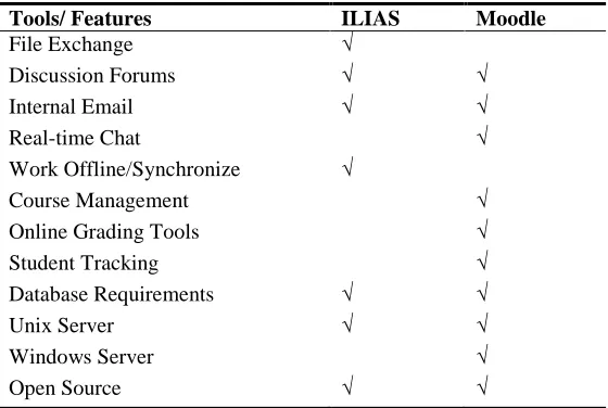 Table- 2. Comparison of the characteristics of ILIAS and Moodle 