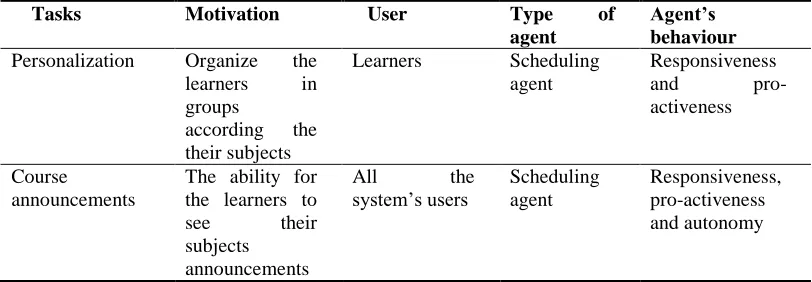 Table- 3. The list of the LMSs tasks which need to be implemented with software agent technology 