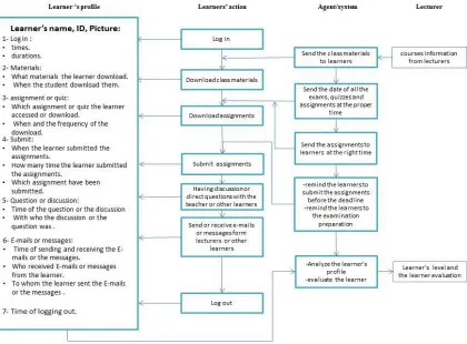 Figure- 2. The stages of generating, analyzing and evaluating the learners’ profiles 