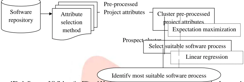 Figure 1Block diagram of Collaborative Filtered Maximization Clustering and Longitudinal Regression framework 