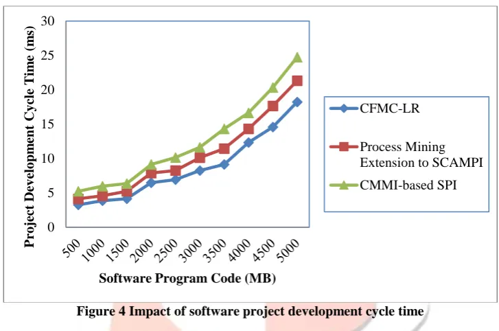 Figure 4 Impact of software project development cycle time 