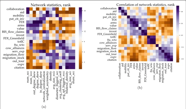 Fig. 1 Network statistics by layer of the multiplex in year 2003: ranking of layers on panel (among rankings on panel (a), correlationb)
